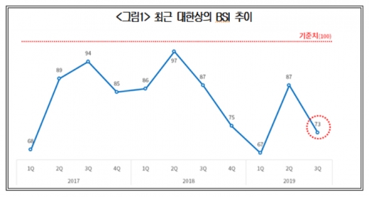 /그래프=대한상공회의소