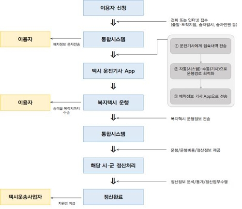 경기복지택시 통합 콜·정산시스템 개념도. / 자료제공=경기연구원
