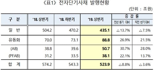 자료: 한국예탁결제원