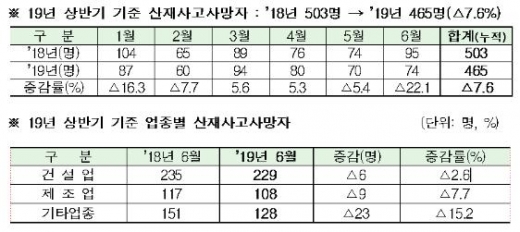 2019년 상반기 산재사고 발생 현황. /자료제공=안전보건공단 
