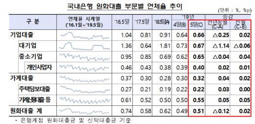 국내은행 원화대출 부문별 연체율 추이./자료=금융감독원