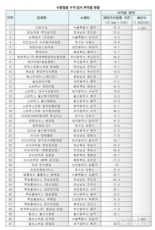 부적합 대상 목록. /사진=뉴시스   