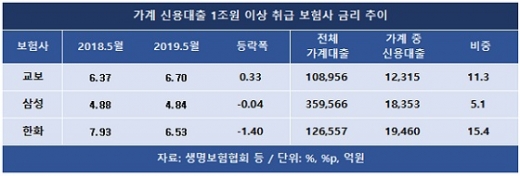 교보생명, 가계 신용대출 금리 나홀로 올린 이유