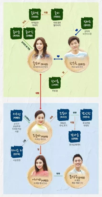 MBC 모두다쿵따리 인물관계도. /사진제공=MBC