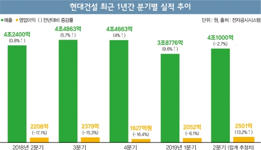 현대건설, ‘1조 클럽’ 다시 쌓아 올릴까