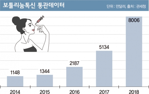 '따이공'에 웃고 우는 K보톡스