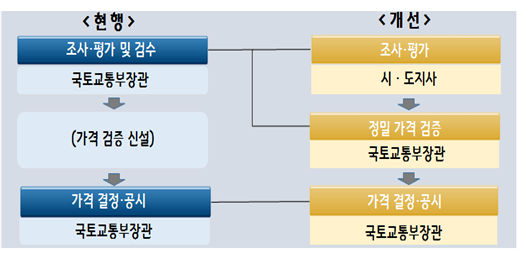 경기도 공시가격 제도 개선안. /자료=경기도