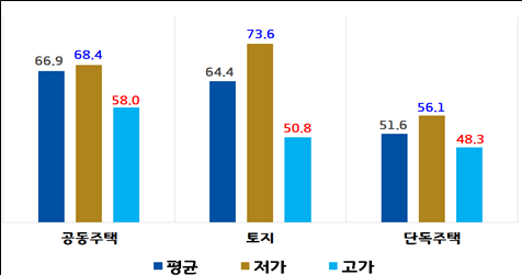 18년 거래된 취득세 신고자료와 공시가격 비교. /자료=경기도