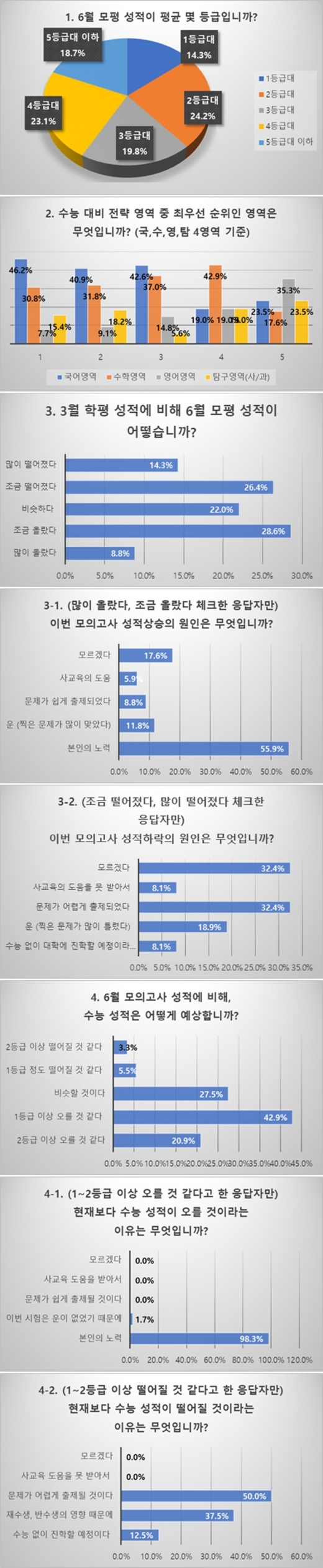 고3 63% “6월 모평보다 수능 때 성적 상승 예상”… 운 보다는 자신의 노력으로