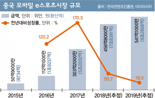 이젠 '보는' 게임… 미리 보는 '2019 차이나조이'