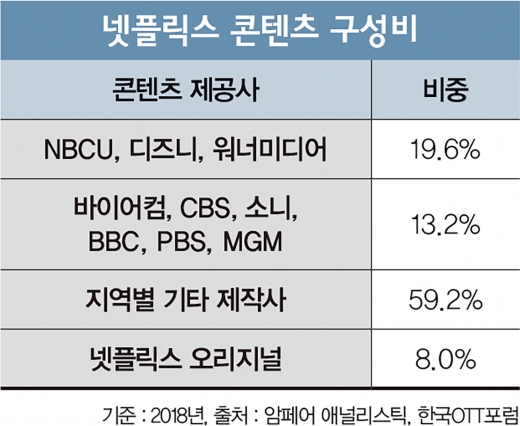 넷플릭스 시대, '토종 OTT'가 살아 남는 법