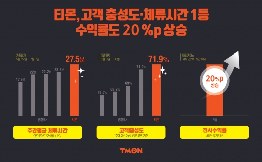 '타임커머스' 통했나… 티몬 '고객 체류시간' 1위