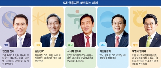 “우리는 한몸”… ‘매트릭스 혁신’ 나선 금융지주