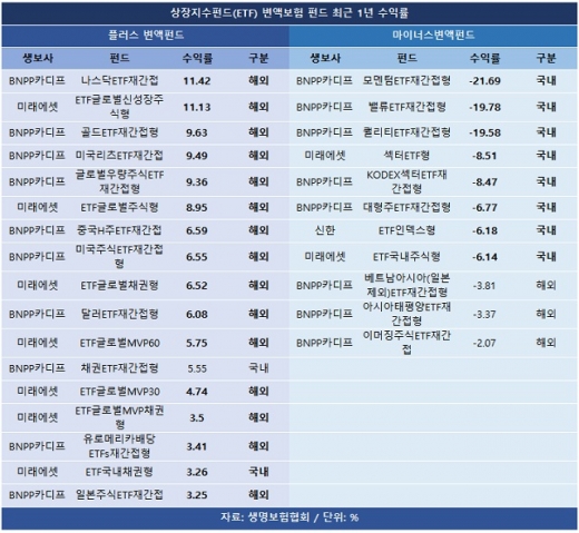 [똑똑보험] 변액보험, 해외ETF 투자상품 어때요