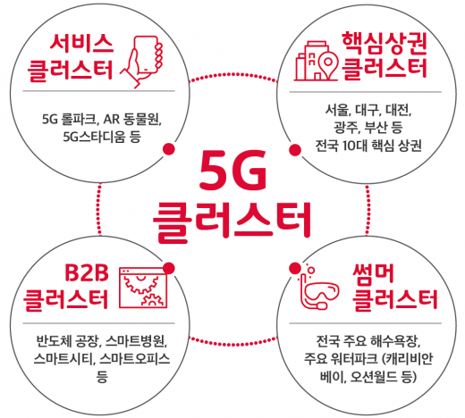 5G 클러스터 개념도. /사진=SK텔레콤