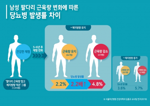 남성 팔다리 근육량 변화에 따른 당뇨병 발생률 차이. /사진=서울아산병원