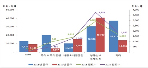 펀드유형별 펀드이익배당금 지급 현황. / 자료: 한국예탁결제원