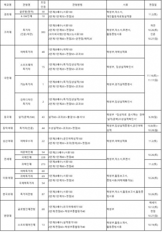 2020 대입, 수시 특기자전형 노린다면?