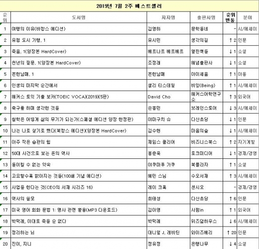 유튜브 콘텐츠 '흔한 남매', 서점가 강타… 종합 5위 올라