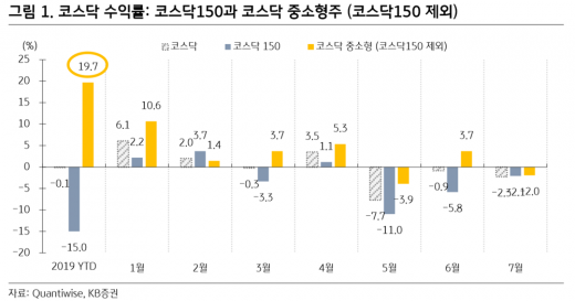 /자료=KB증권