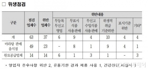 마라탕. /자료=머니투데이