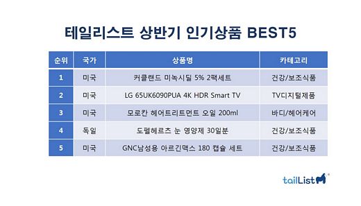 테일리스트, 상반기 역대 최대실적 달성