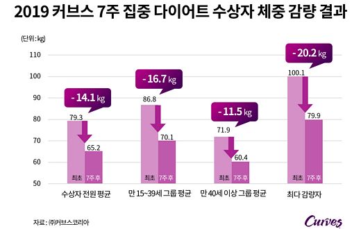 커브스, 7주 집중 다이어트 수상자들 감량 기록 놀라워 … 최다 감량자 기록 20kg 넘어