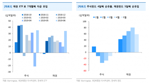[홍기자의 펀드AtoZ] 물오른 ETF, '채권형' 전성시대