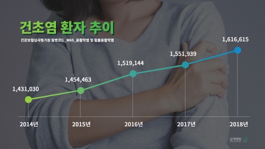 [건강] 여름철 급증하는 건초염, 
