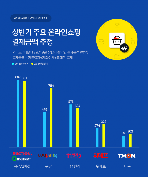 지난해 온라인쇼핑 결제액, G마켓·옥션 8조8100억 추정… 쿠팡은?