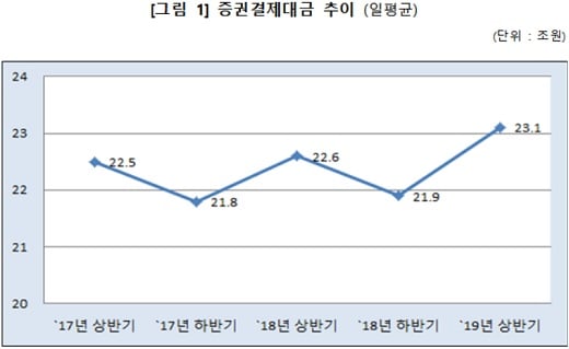 자료: 한국예탁결제원