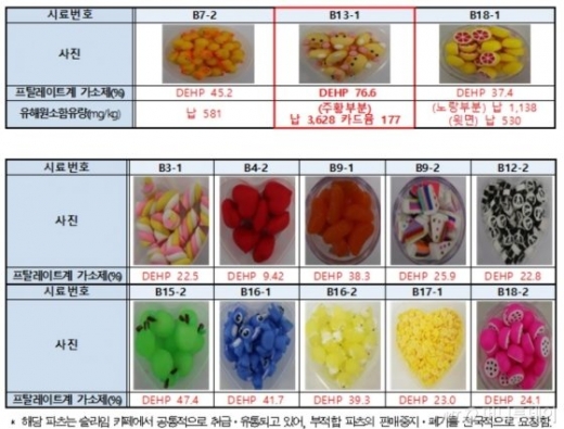 '액체괴물' 슬라임에서 검출된 유해물질. /사진=머니투데이(한국소비자원 제공)