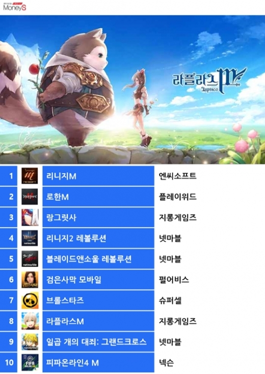 23일 기준 구글플레이 게임 최고매출 순위. /그래픽=채성오 기자
