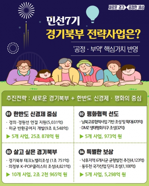 경기북부 전략사업. / 자료제공=경기도