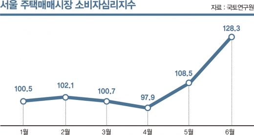 3년 만의 금리인하, 꿈틀대는 집값