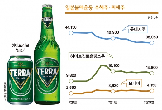 일본 불매운동에 천장까지 치솟는 ‘애국테마주’