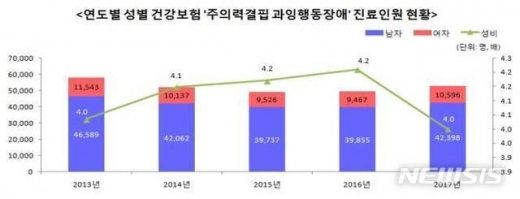 ADHD 결과 그래프. /사진=뉴시스(국민건강보험공단 제공)  