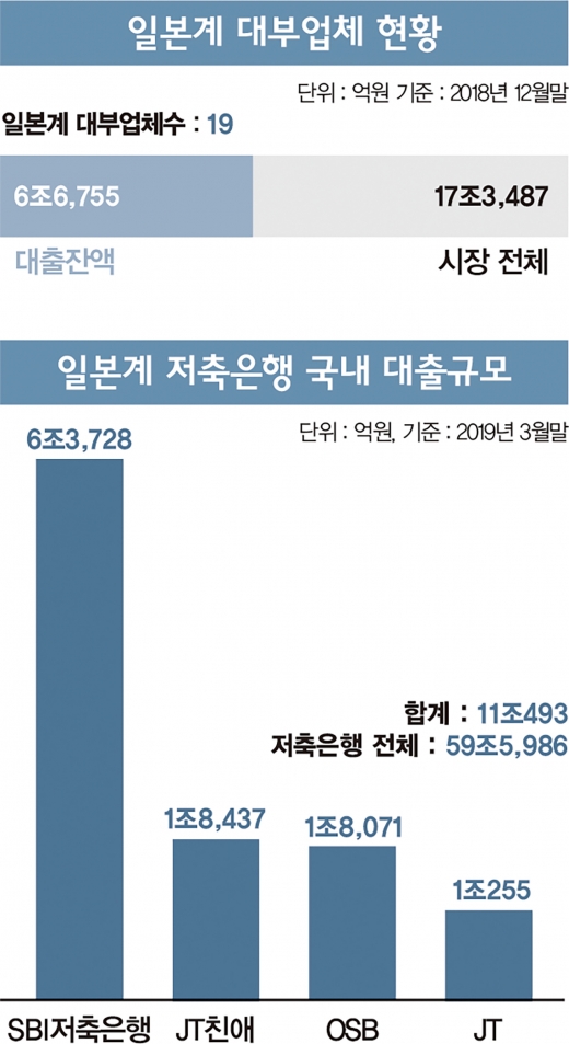 일본계 금융회사, '돈줄 말리기' 나설까
