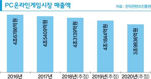 MMORPG 부활 특명, ‘새로운 놈들’이 온다