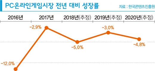 MMORPG 부활 특명, ‘새로운 놈들’이 온다