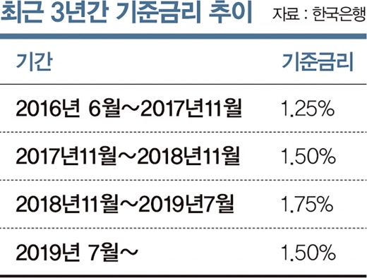 3년 만의 금리인하, 은행엔 ‘이벤트’ 보험엔 ‘불청객’