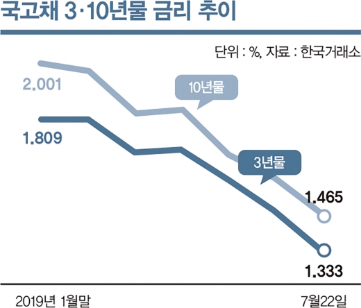 3년 만의 금리인하, ‘부익부 빈익빈’ 골 깊어지나