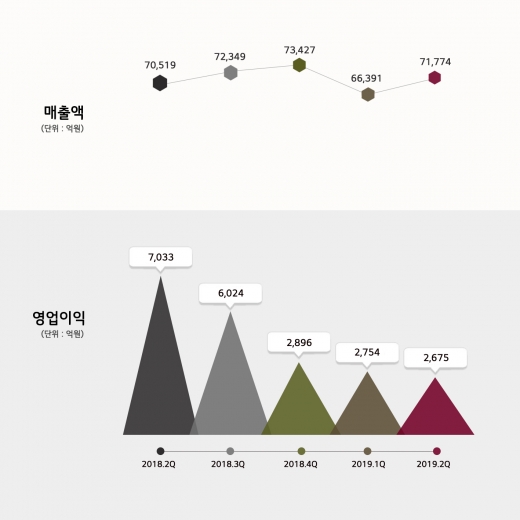 LG화학 2분기 실적 /그래프=LG화학