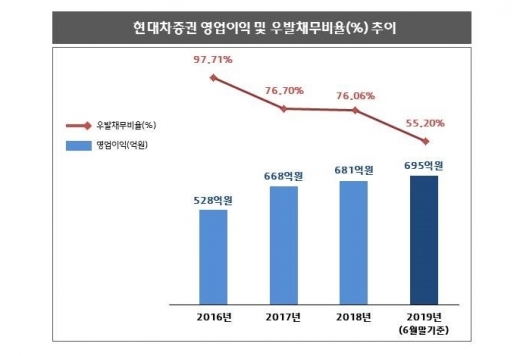 /자료=현대차증권