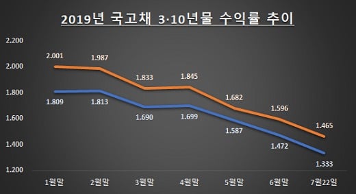 자료: 한국거래소 / 단위: %