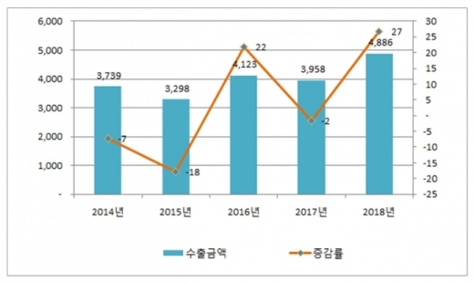 국내 의약품 수출량./사진=식약처