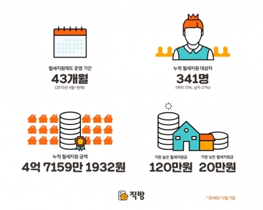 직방 월세지원제도. /사진=직방 제공
