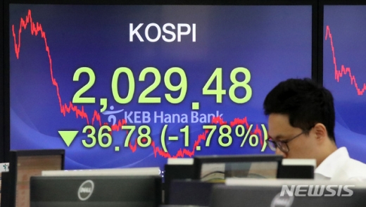 29일 코스피지수가 외국인의 매도세 전환에 크게 하락, 전 거래일(2066.26) 대비 36.78포인트(1.78%) 내린 2029.48에 마감했다. /사진=뉴시스