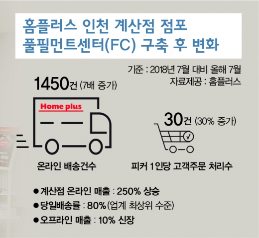 홈플러스의 반격이 시작됐다