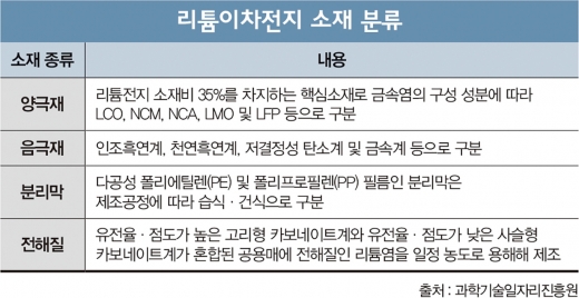 일본에 뿔난 ‘배터리 소재’, 국산화 속도 낸다